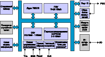 Высокопроизводительные 8- и 16- разрядные микроконтроллеры с флэш-памятью семейства AT90SCC