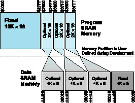 Структура массива памяти в FPSLIC