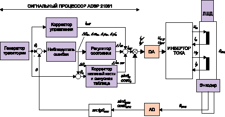 Структура системы управления прецизионным электроприводом