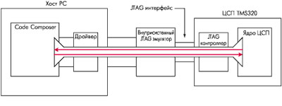 Обеспечение средствами JTAG канала между ЦСП и отладчиком.
