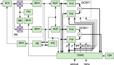 Структурная схема когерентного демодулятора с адаптивным корретором МСИ на микросхемах GC2011 фирмы Graychip.
