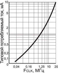 График зависимости потребляемого тока от тактовой частоты.