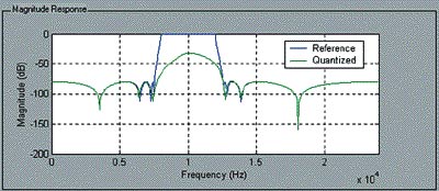  Амплитудно-частотные характеристики фильтров после масштабирования коэффициентов.