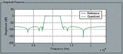 Амплитудно-частотные характеристики фильтра-прототипа и квантованного фильтра, реализованного звеньями второго порядка.