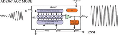 Лучшие характеристики среди усилителей с регулируемым усилением (Variable GainAmplifiers, VGA) - усилитель AD8367.