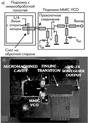 ГУН на микрообработанных резонаторных полостях; схема (а) и вид сверху (в) объ╦много генератора, смонтированного в волноводном корпусе WR-28.