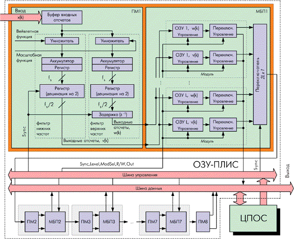 Схема динамически реконфигурируемого процессора