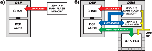 a) Типичный DSP процессор с Flash памятью б) DSP процессор с DSM системной памятью для начальной загрузки.