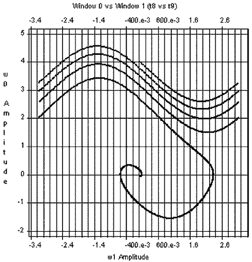 Фазовая плоскость системы фазовой автоподстройки частоты второго порядка.