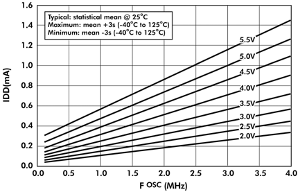 Типовое энергопотребление PIC16F877 относительно напряжения и частоты.