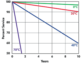 Типичное влияние температур на проектируемое энергоснабжение от батареи в процентах.