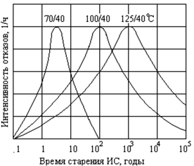 Рассеяние срока службы ИС при экстраполяции результатов ускоренных испытаний при температурах 70, 100, 125°С к температуре 40°С и при допущении, что кривая интенсивности отказов описывается лог-нормальным распределением.