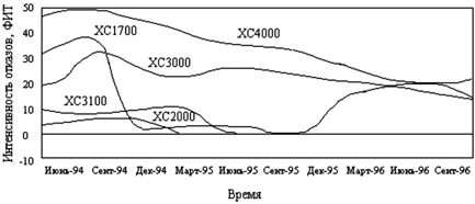 Интенсивность отказов ППВМ компании Xilinx семейства XC2000, XC3000, XC4000.