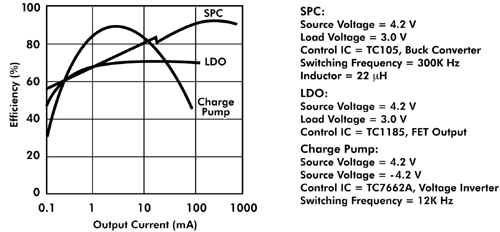 Различие кривых отношения КПД к выходному току для схем импульсного преобразователя, стабилизатора LDO и преобразователя с переносом заряда показывает, что оптимальное решение диктуется условиями конкретной системы.