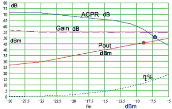     :     Pout (AM-AM), ACPR,  (%).