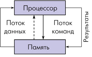 Фон-Неймановская вычислительная структура.