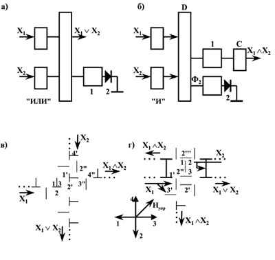 Логические элементы, реализованные на приборах с зарядовой связью (а, б) и на структурах с цилиндрическими магнитными доменами (в, г).
