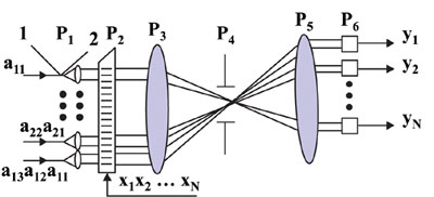Схема акустооптического алгебраического процессора, реализованного на линзе.