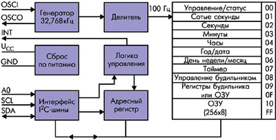 Структурная схема микросхемы INA8583N.