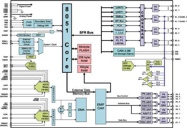Блок-схема микроконтроллера C8051F060