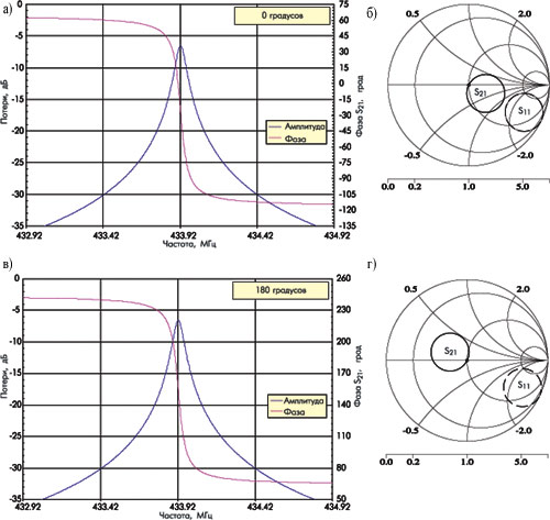 Частотные характеристики двухвходового резонатора: а) двухвходовый резонатор, 0 градусов. Модуль и фаза коэффициента передачи S21; б) двухвходовый резонатор, 0 градусов. S11 и S21 на круговой диаграмме; в) двухвходовый резонатор, 180 градусов. Модуль и фаза коэффициента передачи S21; г) двухвходовый резонатор, 180 градусов. S11 и S21  на круговой диаграмме.