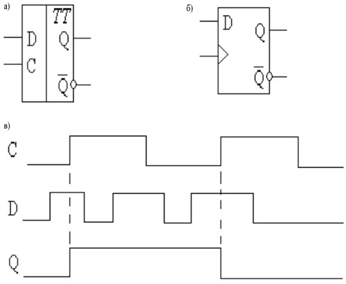 Обозначение D-триггера тактируемого фронтом синхросигнала, принятое в отечественной (а) и в зарубежной литературе (б), временные диаграммы работы (в).