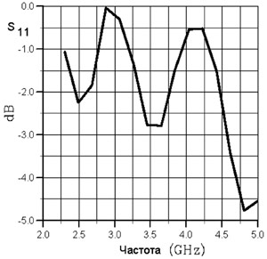 Частотная характеристика антенны Bluetooth при параметрах керамики e = 34, tgo = 0 (без потерь). Из рисунка видно, что согласование плохое.