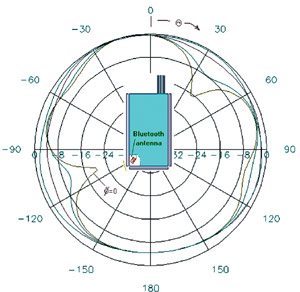 Угломестная диаграмма направленности антенной системы Bluetooth.