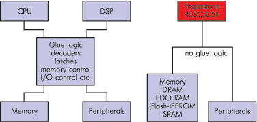       Hyperstone RISC/DSP.