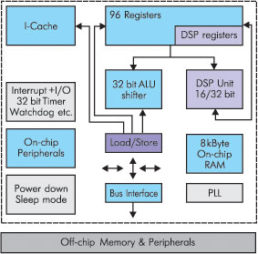   Hyperstone E1-32X RISC/DSP.