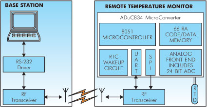 Система температурного мониторинга фирмы Analog Devices.
