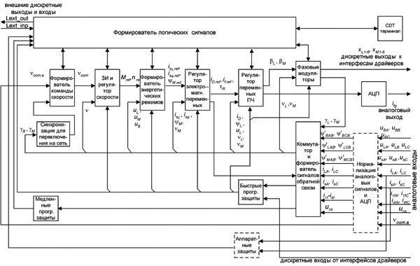 Функциональная схема алгоритма устройства управления синхронным электроприводом.