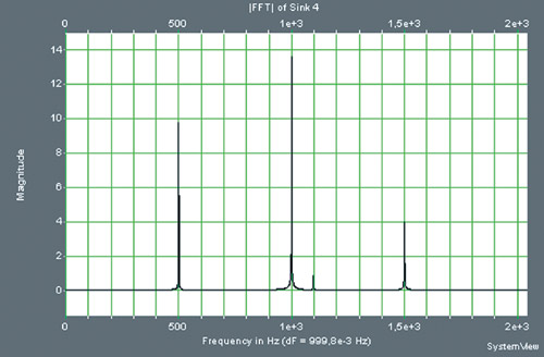 Спектр сигналов при недостаточной частоте дискретизации.