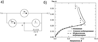 Эквивалентная схема диффузионного резистора, учитывающая эффекты скорости насыщения и лавинного пробоя (а); ВАХ диффузионного резистора на n-кармане с током насыщения около 200 мА (б).