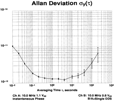 Типовая кратковременная нестабильность частоты ГК89-ТС во временных интервалах от 10 мс до 100 с.