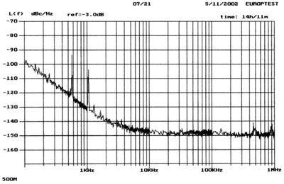 Спектральная плотность мощности фазовых шумов в зависимости от отстройки от несущей частоты 500 МГц.