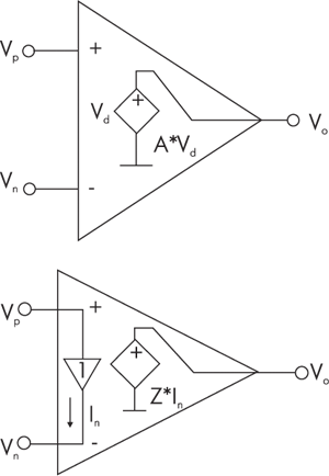 Структурные схемы операционных усилителей с обратной связью по напряжению VFA (а) и токовой обратной связью CFA (б).