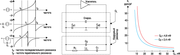 Иллюстрация влияния емкости CL на резонансные частоты 