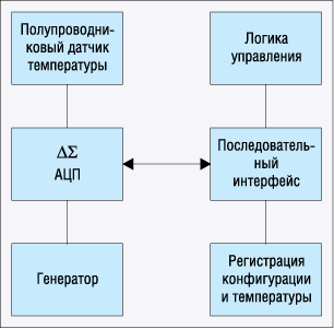Внутренняя структура датчиков  