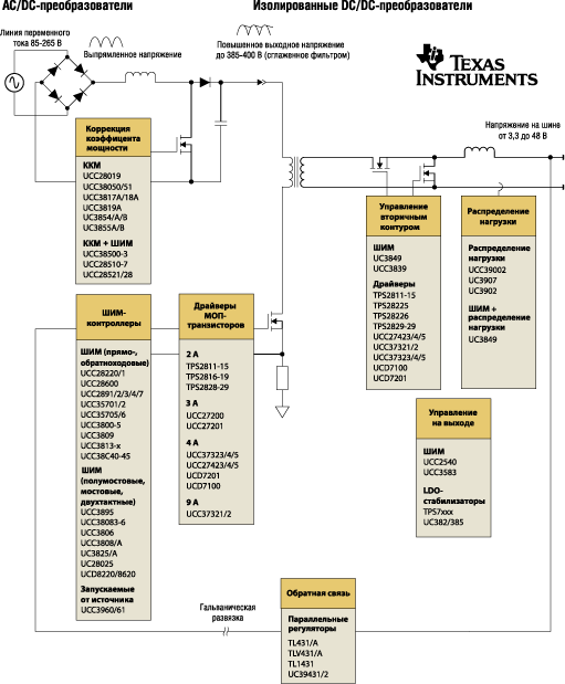 Типовые решения от Texas Instruments для проектирования AC/DC- и DC/DC-преобразователей 