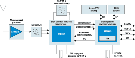 Типовая архитектура GPS-модуля, построенного на базе технологии ANTARIS 4 