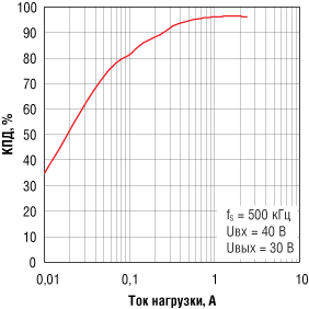 Зависимость КПД MAX15020 от тока нагрузки 