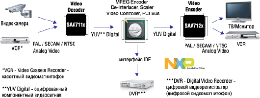 Компоненты фирмы NXP для обработки аналоговых и цифровых видеосигналов 