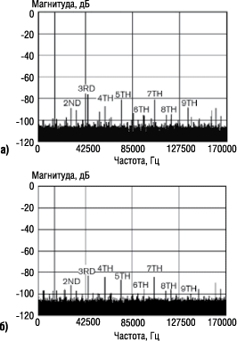 Быстрое преобразование Фурье для 12-битного АЦП с рабочей частотой 500 тыс. выб/сек.: a) Значительное нелинейное искажение при времени захвата 265 нс. б)Малое нелинейное искажение при времени захвата 560 нс