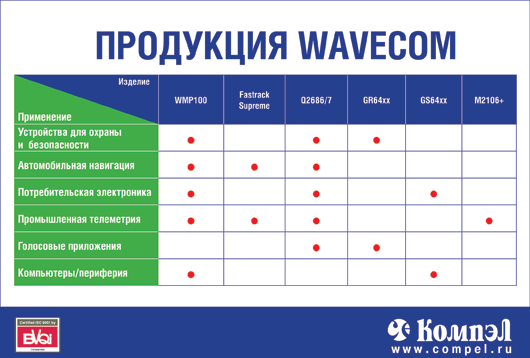  Wavecom