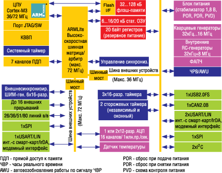    STM32 