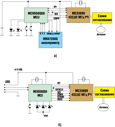 Блок-схема модулей, входящих в ESTAR Reference Design: а) Структура радиобрелока с датчиком ускорения/3-D беспроводной мышки; б) Структура радиоприемного модуля с USB-интерфейсом 