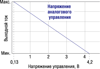 График зависимости выходного тока драйвера от уровня управляющего напряжения при аналоговом управлении (см. рис. 4, а) 