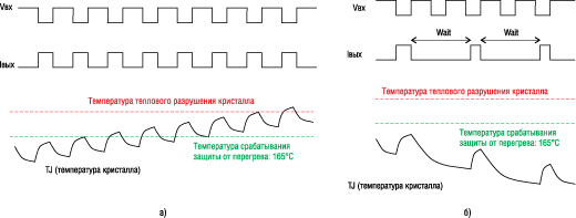 Изменение температуры кристалла при коротких входных импульсах и высокой частоте переключения при отсутствии (а) и наличии (б) функции WAIT 
