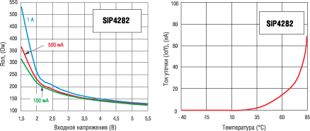 Зависимости сопротивления во включенном состоянии Ron от входного напряжения и тока нагрузки, а также тока утечки от температуры для SiP4282 